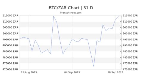 Calculate BTC to ZAR live today (BTC.